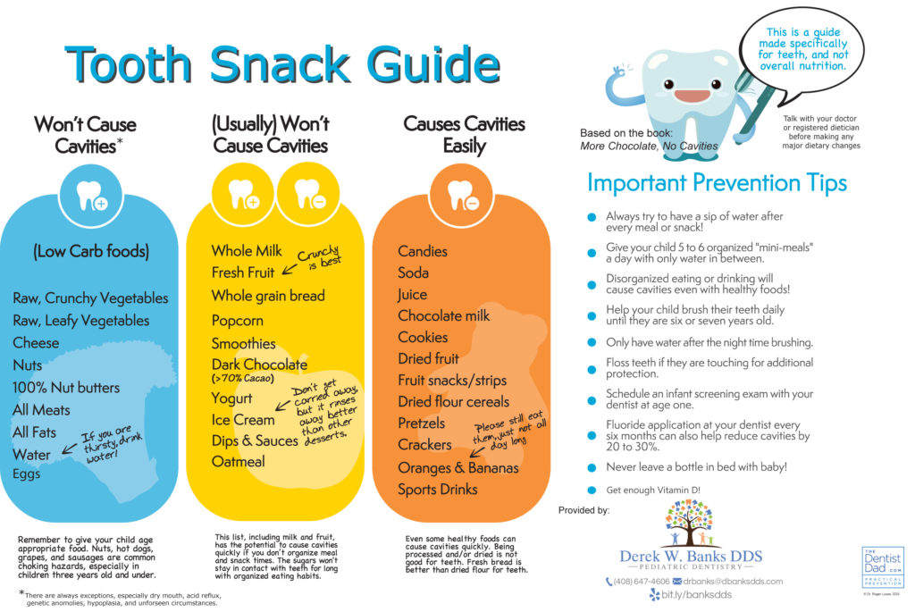Snacking guide that lists multiple tooth-friendly snacks, as well as identifying some others (some obvious and others not so much) that should be avoided.