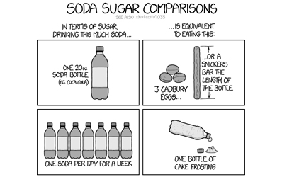 How Much Sugar?